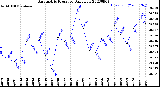 Milwaukee Weather Barometric Pressure<br>Daily Low