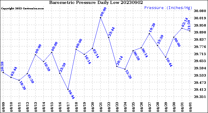 Milwaukee Weather Barometric Pressure<br>Daily Low