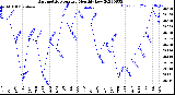 Milwaukee Weather Barometric Pressure<br>Monthly Low