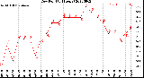 Milwaukee Weather Dew Point<br>(24 Hours)