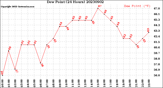 Milwaukee Weather Dew Point<br>(24 Hours)