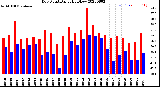 Milwaukee Weather Dew Point<br>Daily High/Low