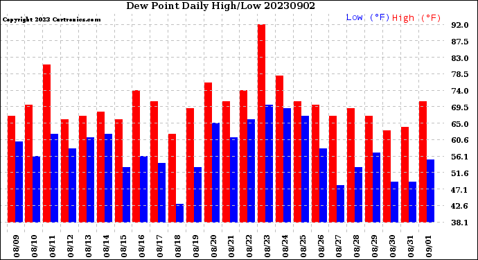 Milwaukee Weather Dew Point<br>Daily High/Low