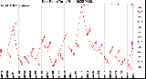 Milwaukee Weather Dew Point<br>Daily High