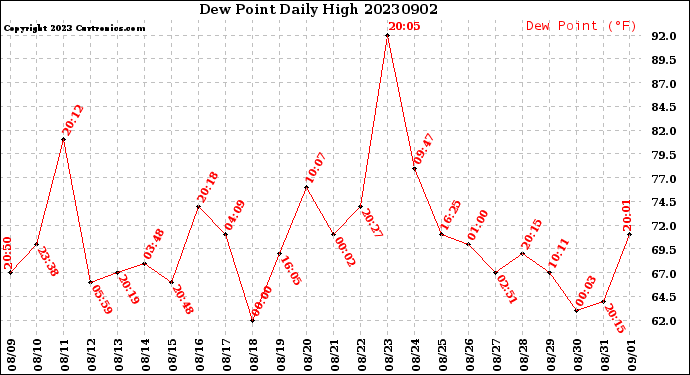 Milwaukee Weather Dew Point<br>Daily High