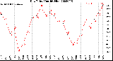 Milwaukee Weather Dew Point<br>Monthly High