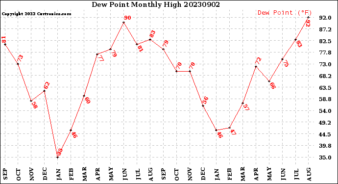 Milwaukee Weather Dew Point<br>Monthly High