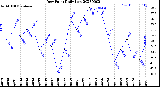 Milwaukee Weather Dew Point<br>Daily Low