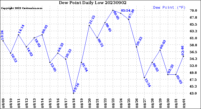 Milwaukee Weather Dew Point<br>Daily Low