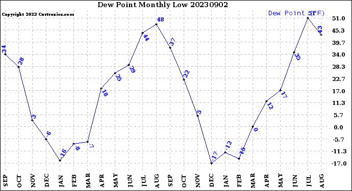 Milwaukee Weather Dew Point<br>Monthly Low