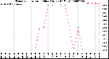 Milwaukee Weather Evapotranspiration<br>per Hour<br>(Inches 24 Hours)