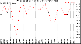 Milwaukee Weather Evapotranspiration<br>per Day (Inches)