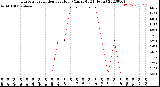 Milwaukee Weather Evapotranspiration<br>per Hour<br>(Ozs sq/ft 24 Hours)