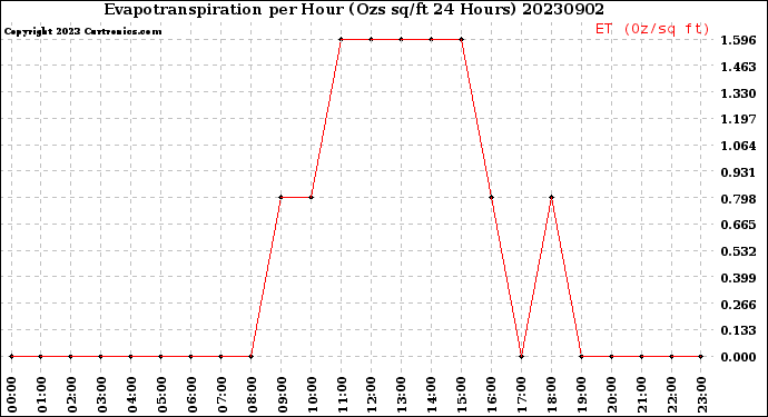 Milwaukee Weather Evapotranspiration<br>per Hour<br>(Ozs sq/ft 24 Hours)