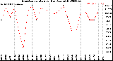 Milwaukee Weather Evapotranspiration<br>per Day (Ozs sq/ft)