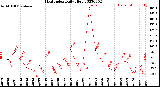 Milwaukee Weather Heat Index<br>Daily High