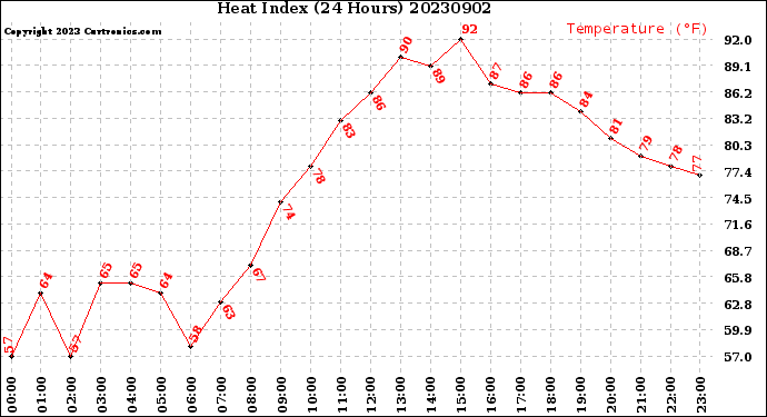 Milwaukee Weather Heat Index<br>(24 Hours)