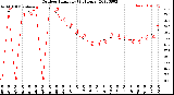 Milwaukee Weather Outdoor Humidity<br>(24 Hours)