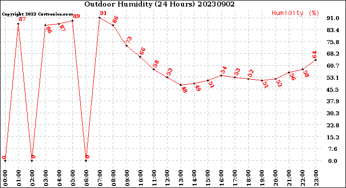 Milwaukee Weather Outdoor Humidity<br>(24 Hours)