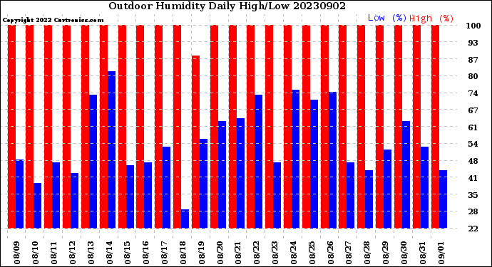 Milwaukee Weather Outdoor Humidity<br>Daily High/Low