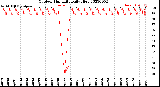 Milwaukee Weather Outdoor Humidity<br>Daily High