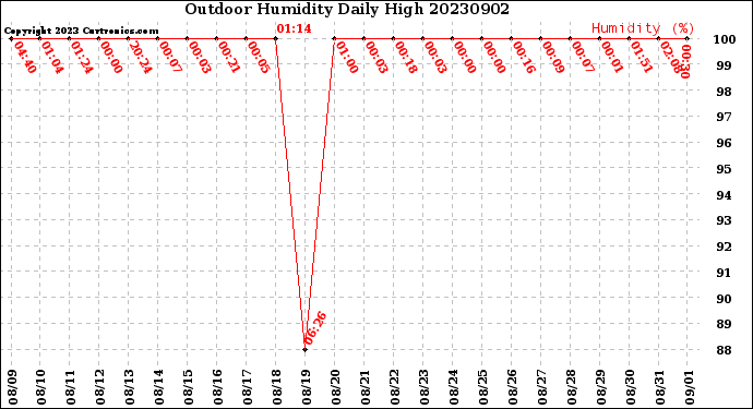 Milwaukee Weather Outdoor Humidity<br>Daily High