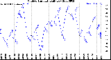 Milwaukee Weather Outdoor Humidity<br>Daily Low