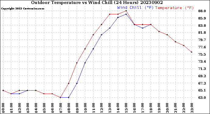 Milwaukee Weather Outdoor Temperature<br>vs Wind Chill<br>(24 Hours)