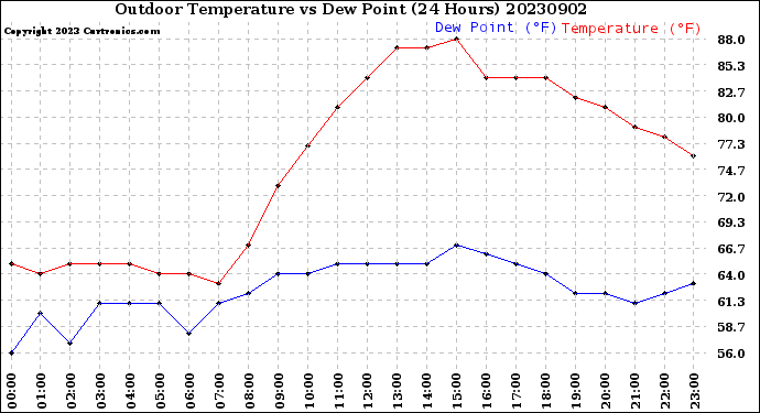 Milwaukee Weather Outdoor Temperature<br>vs Dew Point<br>(24 Hours)