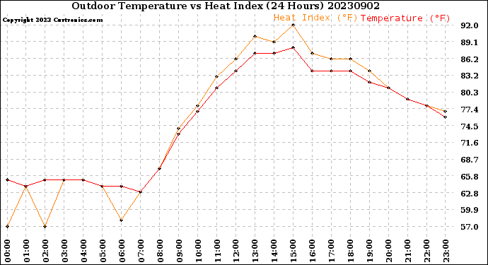 Milwaukee Weather Outdoor Temperature<br>vs Heat Index<br>(24 Hours)