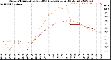 Milwaukee Weather Outdoor Temperature<br>vs THSW Index<br>per Hour<br>(24 Hours)