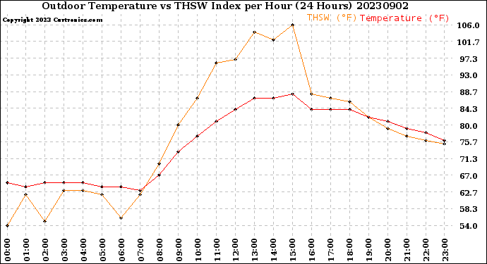 Milwaukee Weather Outdoor Temperature<br>vs THSW Index<br>per Hour<br>(24 Hours)