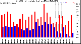 Milwaukee Weather Outdoor Temperature<br>Daily High/Low