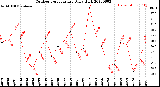 Milwaukee Weather Outdoor Temperature<br>Daily High