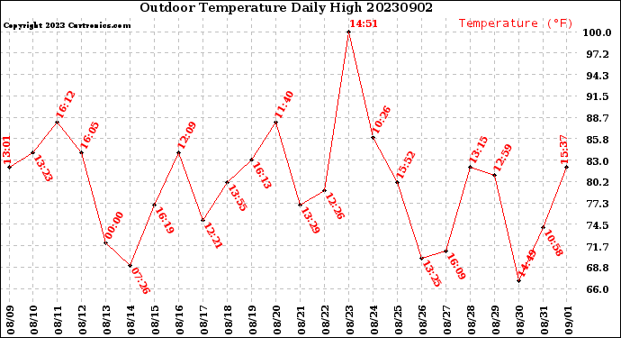 Milwaukee Weather Outdoor Temperature<br>Daily High