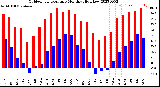 Milwaukee Weather Outdoor Temperature<br>Monthly High/Low