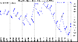 Milwaukee Weather Outdoor Temperature<br>Daily Low