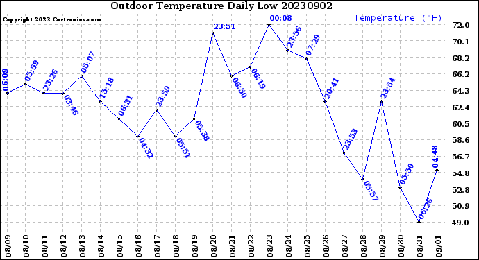 Milwaukee Weather Outdoor Temperature<br>Daily Low