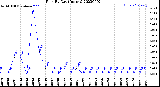 Milwaukee Weather Rain<br>By Day<br>(Inches)