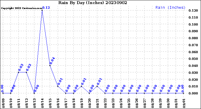 Milwaukee Weather Rain<br>By Day<br>(Inches)