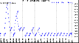 Milwaukee Weather Rain Rate<br>Daily High