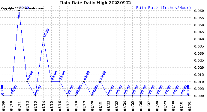 Milwaukee Weather Rain Rate<br>Daily High