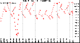 Milwaukee Weather Solar Radiation<br>Daily