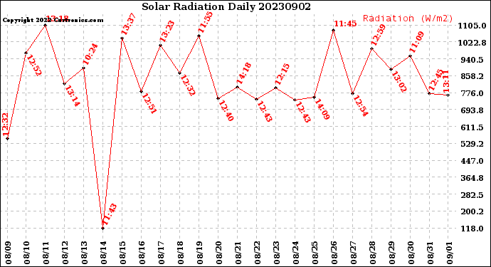 Milwaukee Weather Solar Radiation<br>Daily