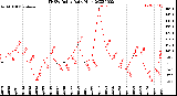 Milwaukee Weather THSW Index<br>Daily High