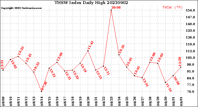 Milwaukee Weather THSW Index<br>Daily High