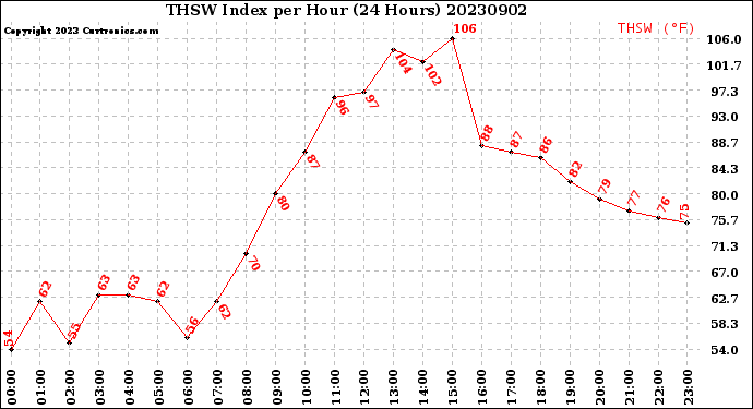 Milwaukee Weather THSW Index<br>per Hour<br>(24 Hours)