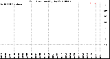 Milwaukee Weather Wind Direction<br>(By Day)