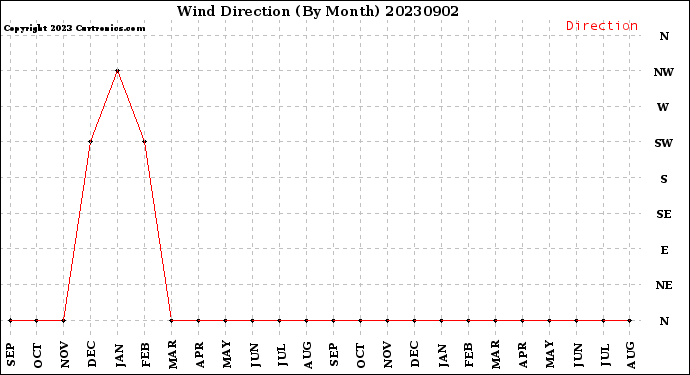 Milwaukee Weather Wind Direction<br>(By Month)