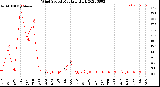 Milwaukee Weather Wind Speed<br>Monthly High